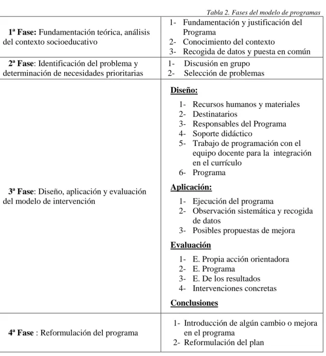 Tabla 2. Fases del modelo de programas  