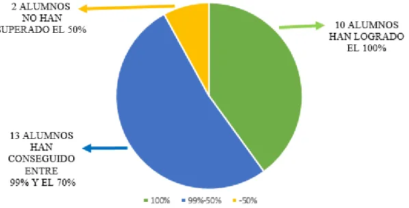 Tabla 6. Criterios de evaluación Objetivo 1 