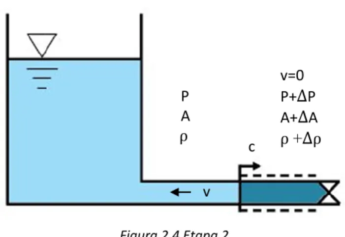 Figura 2.3 Instante en el que la onda alcanza el depósito 