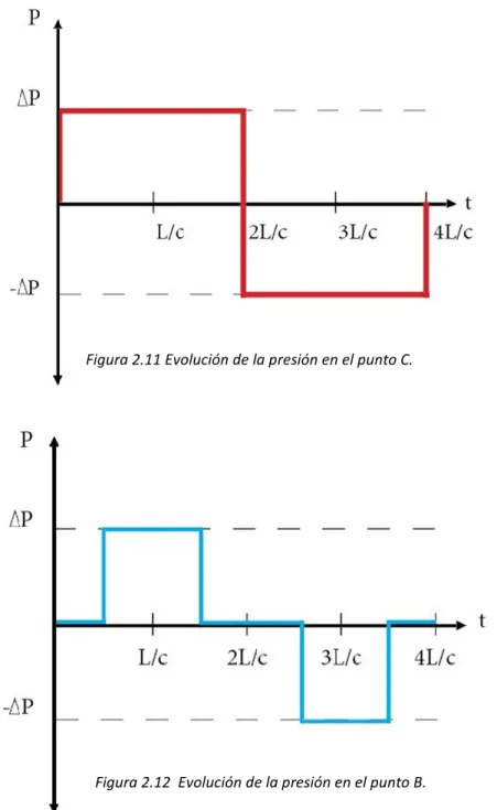 Figura 2.12  Evolución de la presión en el punto B. Figura 2.11 Evolución de la presión en el punto C