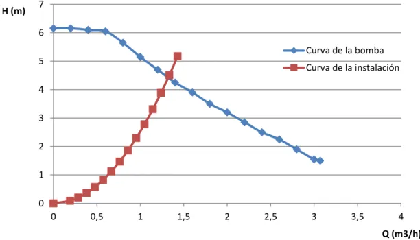 Figura 3.3  Intersección de la curva de la bomba con la de la instalación. 