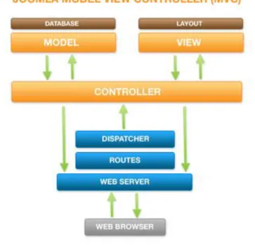 Ilustración 12. MVC de Joomla 