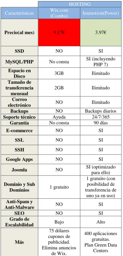 Tabla 14. Comparativa hosting original con Inmotion 