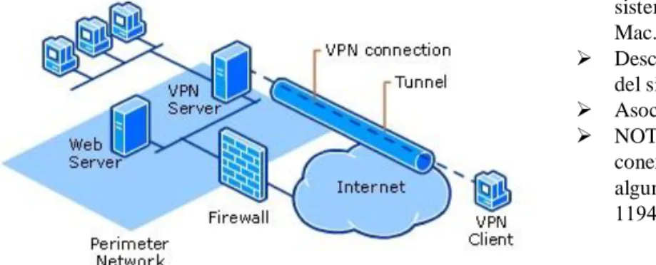 fig. 8 Configuración VPN 