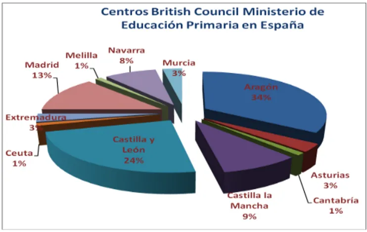 Gráfico I. Porcentajes de Centros British Council en Educación Primaria por CC.AA.  (Curso 2011/12) 