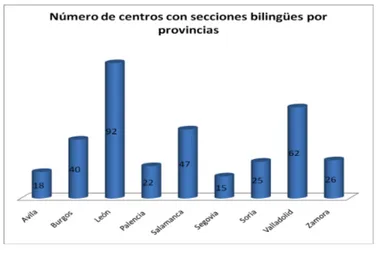 Gráfico III. Número de Centros de Enseñanza bilingüe por secciones lengua extranjera  inglés en Primaria y Secundaria en Castilla y León.