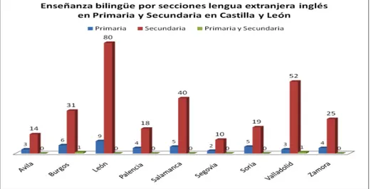 Gráfico IV. Número de Centros de Enseñanza bilingüe por secciones lengua extranjera  inglés en Primaria y Secundaria en Castilla y León 