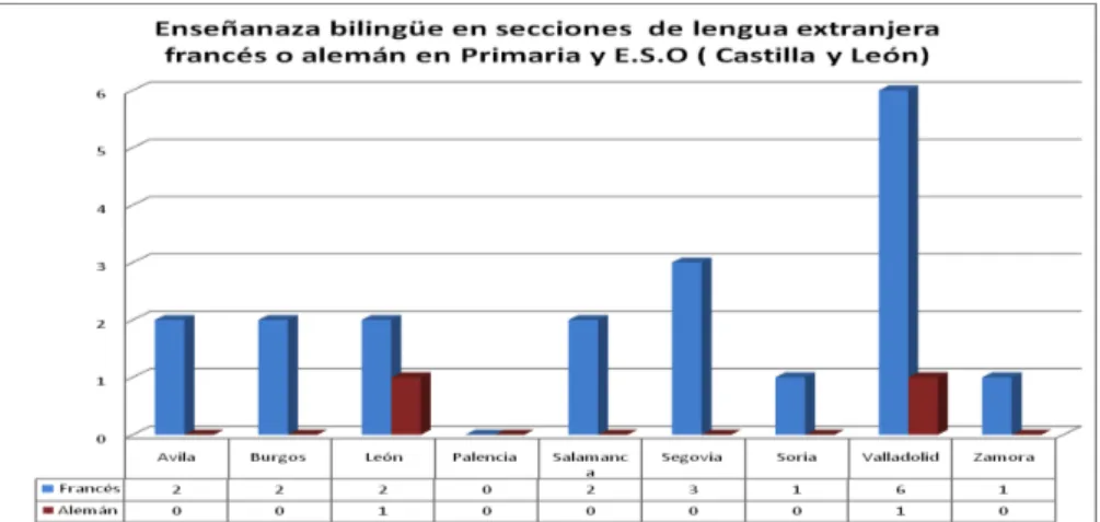 Gráfico V. Número de Centros con Enseñanza bilingüe en secciones de lengua  extranjera francés o alemán en Primaria y E.S.O en Castilla y León