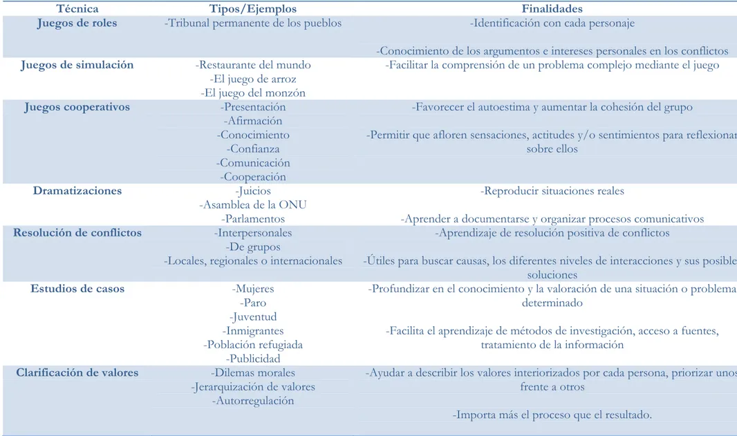 Tabla 5.- Técnicas y estrategias didácticas  (Fuente  Argibay, Celorio y Celorio,  1998) 
