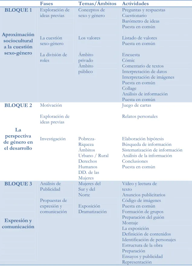 Tabla 6.- Ejemplo de Unidad Didáctica (Fuente  Argibay, Celorio y Celorio,  1998) 