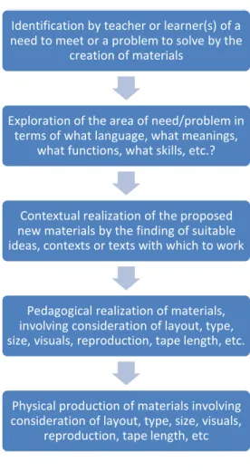 Figure 2. The process of materials creation. Jolly, D. &amp; Bolitho, R. in Tomlinson 1997: 97 
