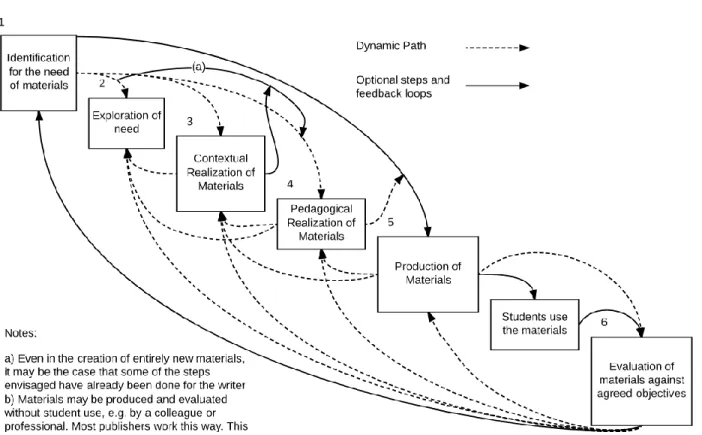 Figure 3. The process of materials' writing. Jolly and Bolitho (1998). 