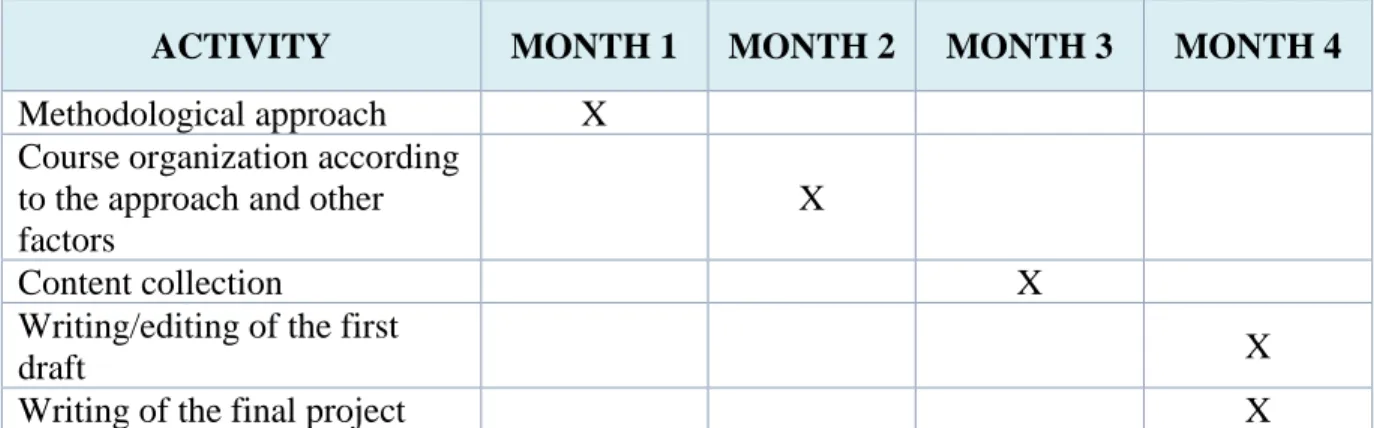 Table 3. Estimated working schedule for the project. 