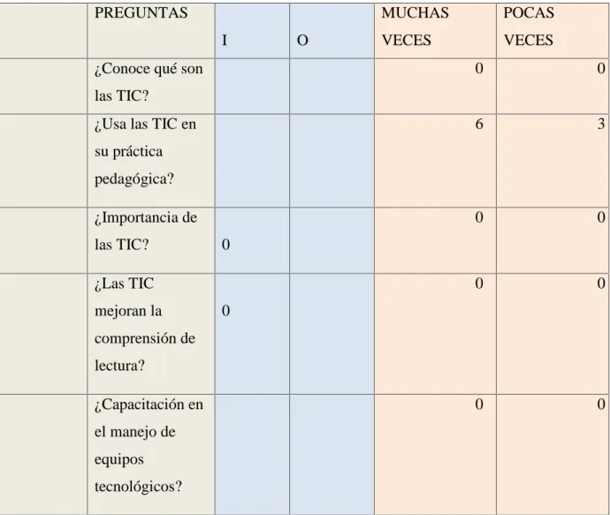 Tabla 1 Encuesta aplicada a los docentes