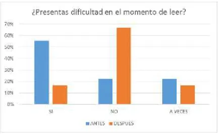 Ilustración 2 ¿Presentas dificultad en el momento de leer?