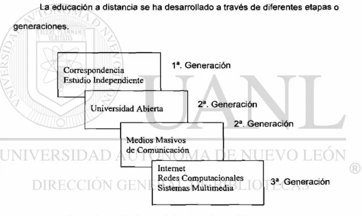 Figura 2. Evolución de la educación a distancia. 