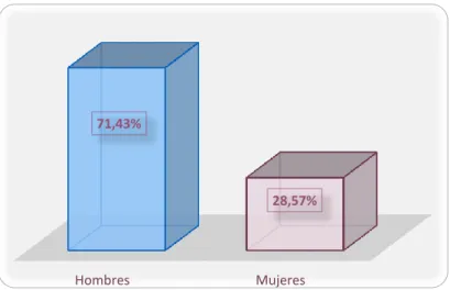 Tabla 2: Distribución de participación 