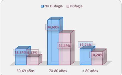 FIGURA 4: Pacientes con y sin disfagia por rango de edad 