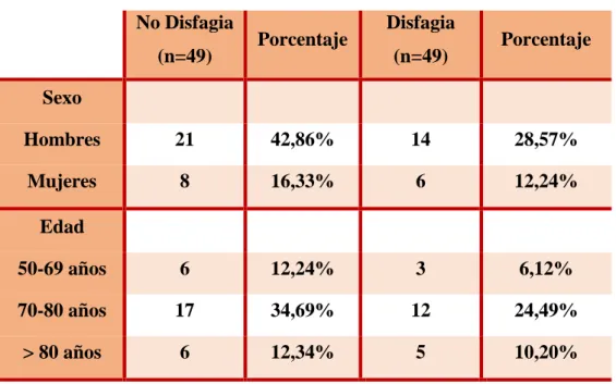 Tabla 3: Pacientes con y sin disfagia por edades 