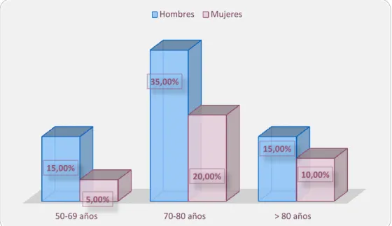 FIGURA 6:  Pacientes con disfagia por edades 
