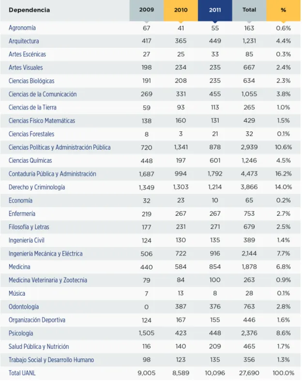 Tabla 1 . 3   Egresados por facultad de la UANL, 2009-2011