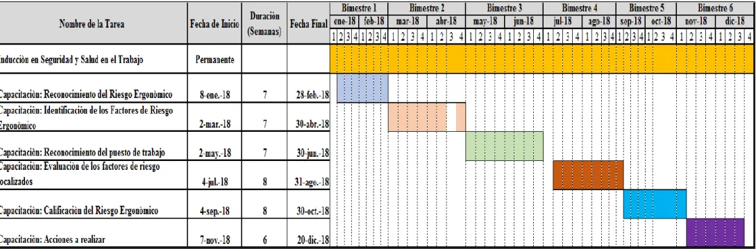 Tabla 3. Diagrama de Gantt 