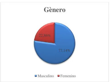 Gráfico 1. Pregunta 1. Género 