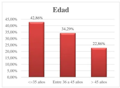 Gráfico 2. Pregunta 2. Edad 