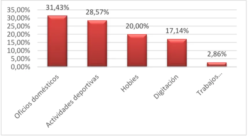 Gráfico 7. Actividades extra laborales 