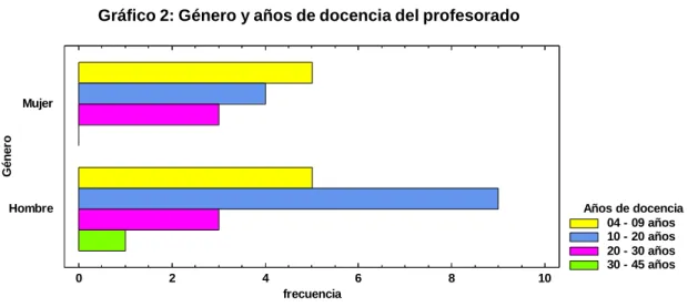 Gráfico 1: Años de docencia del profesorado