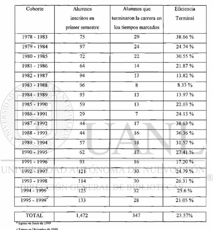 Tabla 3: Eficiencia Terminal en la Facultad de Economía 1978-1999  Cohorte  Alumnos  inscritos en  primer semestre  Alumnos que  terminaron la carrera en 