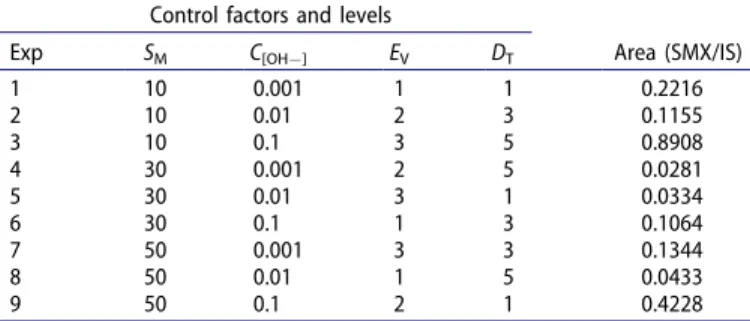 Figure  6. Effects  of  control  factors  on  the  output  variable  during  DSPE–CE.  S M , 