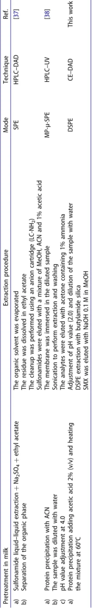 Table 4. SPE methodologies reported to analyze sulfonamides in milk samples.  Pretreatment in milk Extraction procedure Mode Technique Ref