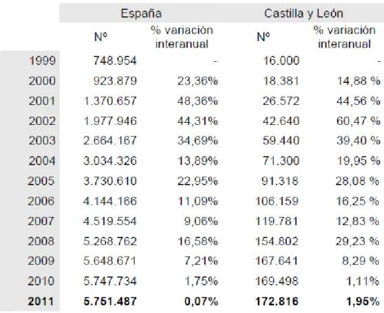 Ilustración 2: Comparación del número de extranjeros entre España y Castilla y León (Junta de Castilla  y León, 2012) 