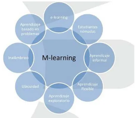 Figura 1: Características del m-learning 