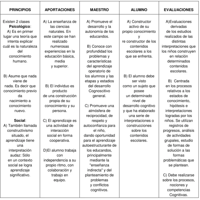 TABLA 5. EL MODELO CONSTRUCTIVISTA 11