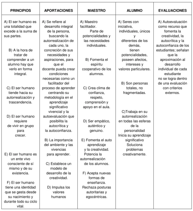 TABLA 8. EL MODELO HUMANISTA 14
