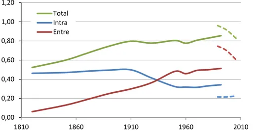 Gráfico 1. Evolución de la desigualdad mundial 1820-1992. (I Theil) 