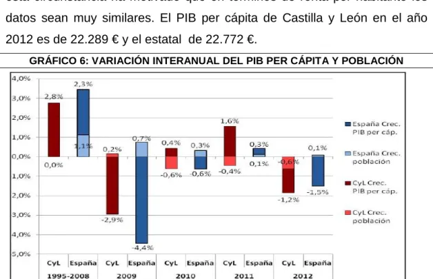 GRÁFICO 6: VARIACIÓN INTERANUAL DEL PIB PER CÁPITA Y POBLACIÓN 