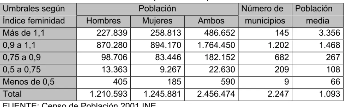 CUADRO 3. POBLACIÓN POR SEXO (MUNICIPIOS)