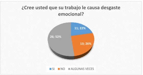 Figura 1: Desgaste emociones 
