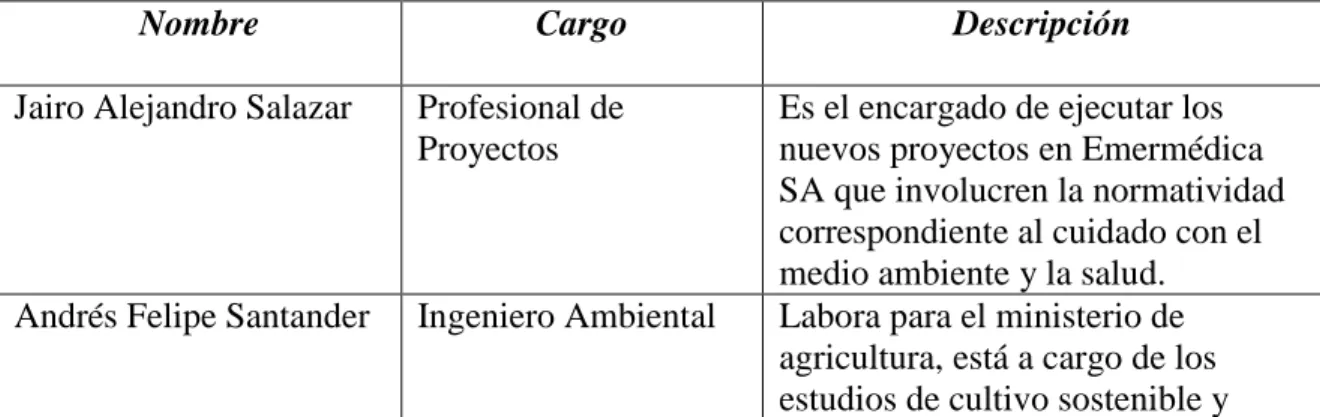 6.1. CUADRO DE EXPERTOS   Tabla 1. Cuadro de expertos. 