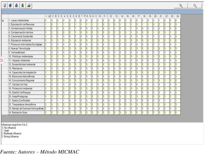 Tabla 5. Matriz de influencias directas MIDP 