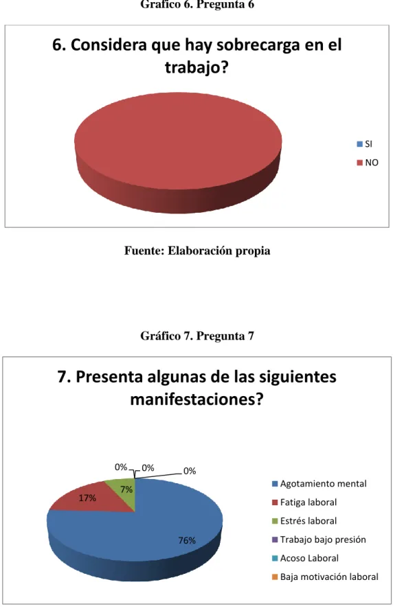 Gráfico 7. Pregunta 7 