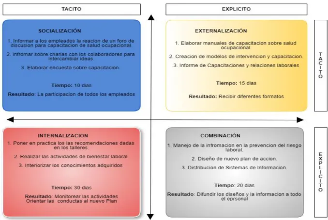 Tabla 2. Cronograma de actividades 