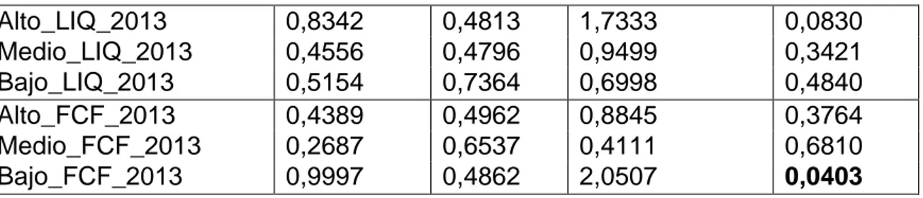 Tabla 6.2: Diferencias en el payout de las empresas divididas por terciles de  las variables explicativas (2) 