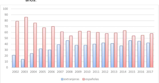 Figura 5.  Víctimas mortales españolas y extranjeras en los últimos 15  años. 