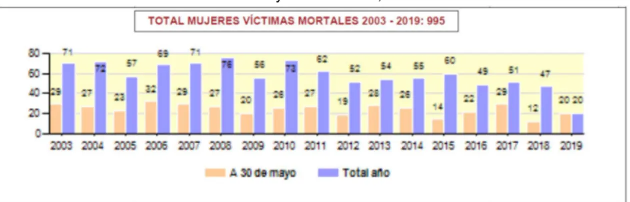 Figura 7.  Víctimas de la violencia de género entre 2003 y 2019, los datos se  muestran tanto a 30 de mayo de cada año, como al finalizar dicho año.
