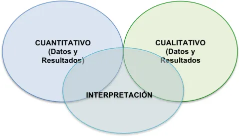 Figura 2. Intersección de los métodos de estudio para su interpretación 
