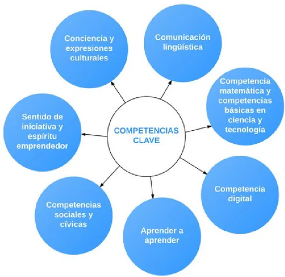 Figura 19. Competencias clave [22] 